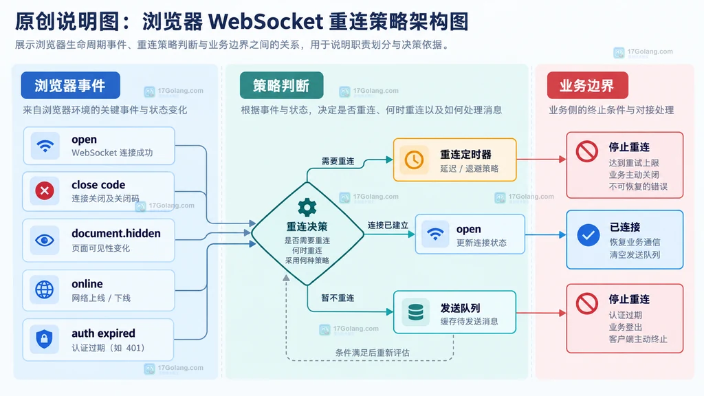 WebSocket readyState、主动关闭标记与指数退避参数的关系说明图