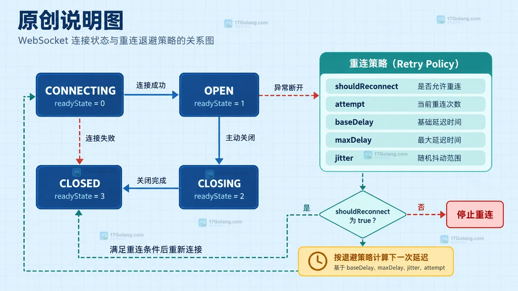 浏览器 WebSocket 事件、重试策略和业务停止条件的关系说明图