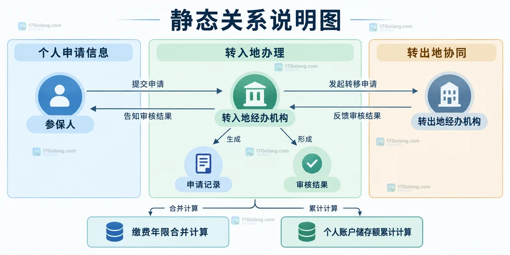 转入地与转出地社保经办机构协同办理的原创关系说明图