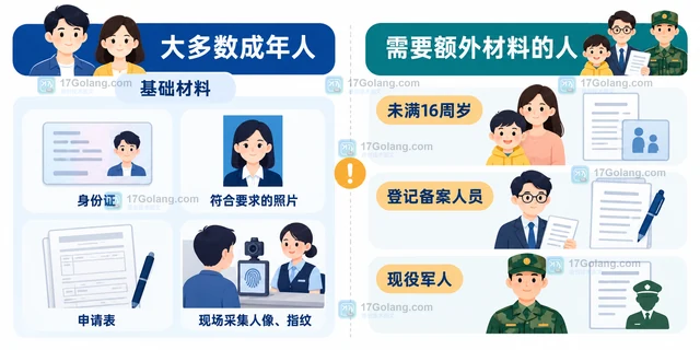 公共服务 首次办理护照材料 怎样处理