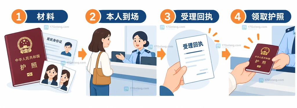 普通成年人和特殊身份申请人的首次护照材料对比说明图
