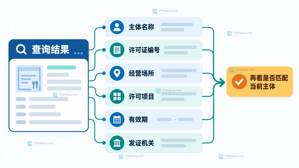 食品许可证查询结果字段与核对路径的原创关系说明图