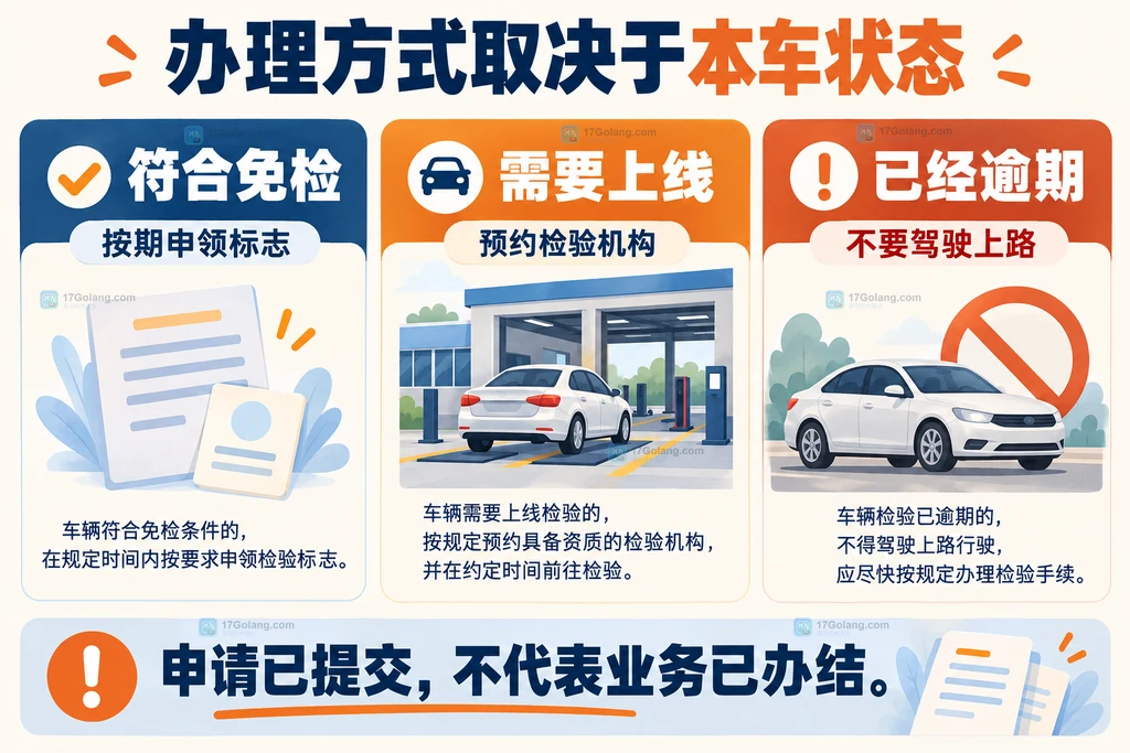 免检申领标志、需要上线检验和已经逾期三种车辆状态对应的办理方向