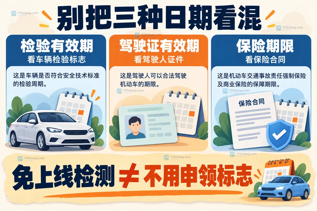 机动车检验有效期、驾驶证有效期与保险期限的区别,以及免检仍需申领标志的提醒