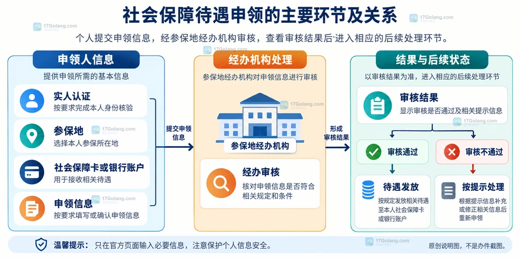 失业保险金官方入口、待遇类型和参保地查询关系的原创说明图