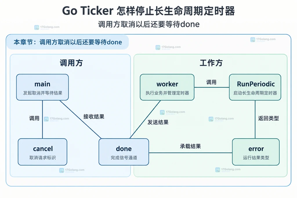 main持有cancel并接收done,worker调用RunPeriodic并发送错误结果