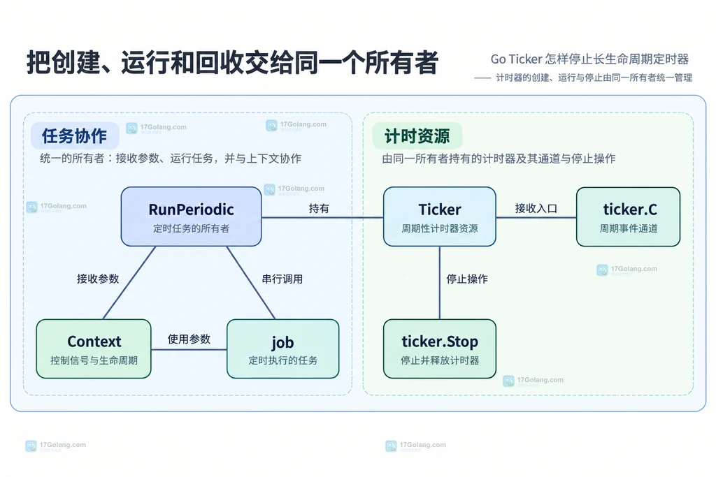 RunPeriodic关联Ticker及其通道和Stop操作,Context与job属于任务协作边界