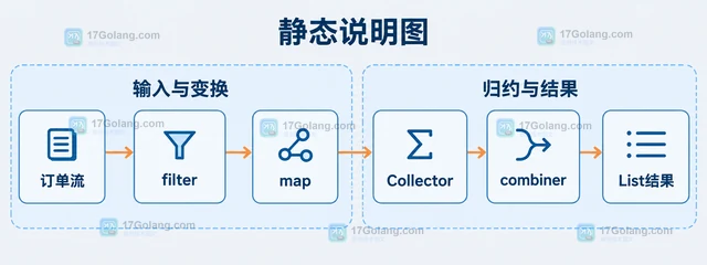 Java Stream 共享可变状态 怎样处理