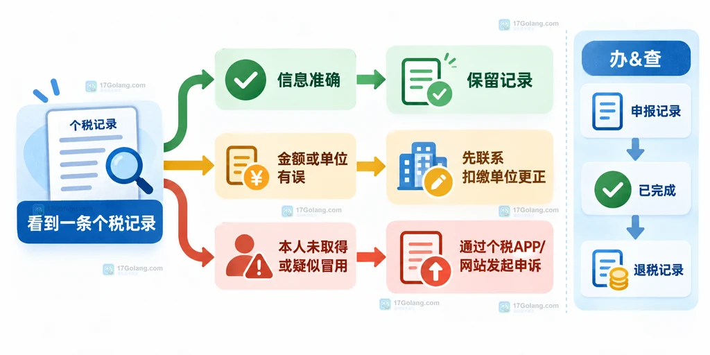 个税记录准确、单位信息有误和疑似冒用时的处理路径说明图