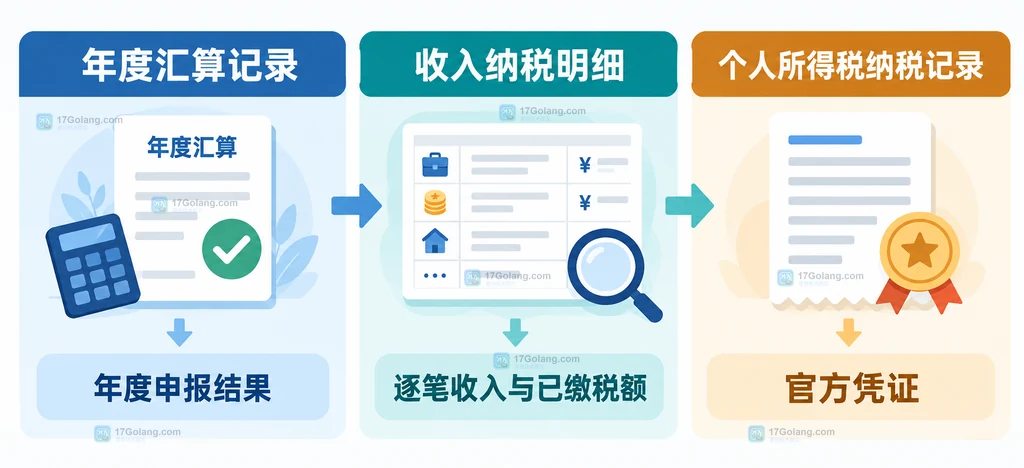 年度汇算记录、收入纳税明细和个人所得税纳税记录的用途对照说明图