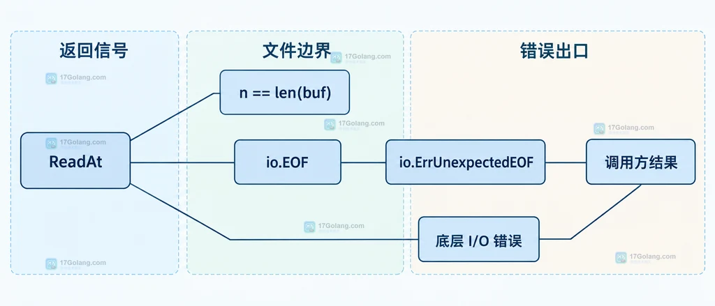Go io.ReaderAt 固定记录结构说明图,展示文件、记录长度、记录序号与偏移之间的关系