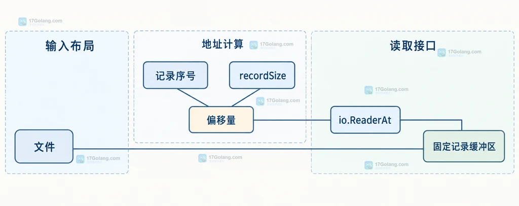 Go io.ReaderAt 读取结果关系说明图,展示完整记录、文件末尾短读和底层错误的边界