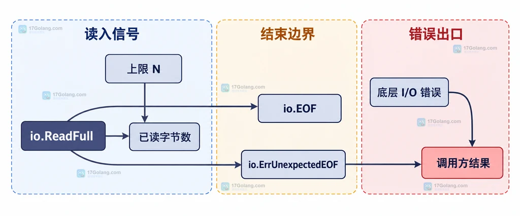 Go LimitedReader 的完整读取、提前 EOF、上限 EOF 和底层错误静态边界说明图