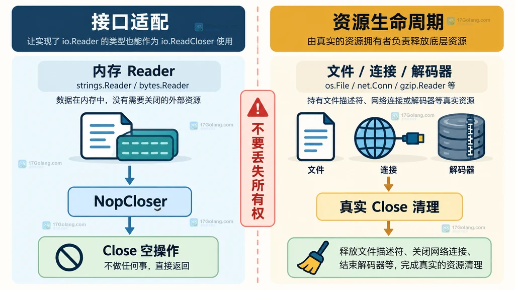 Go Reader 经过 NopCloser 适配为 ReadCloser 的接口结构图