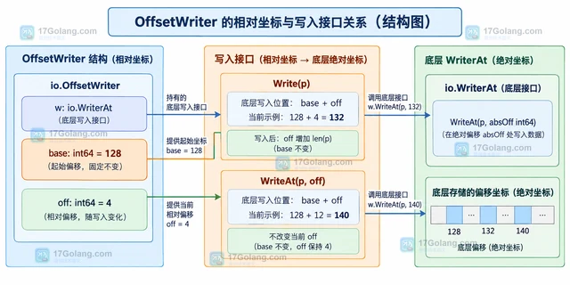 Go io.NewOffsetWriter 的 SeekEnd 为什么不能使用