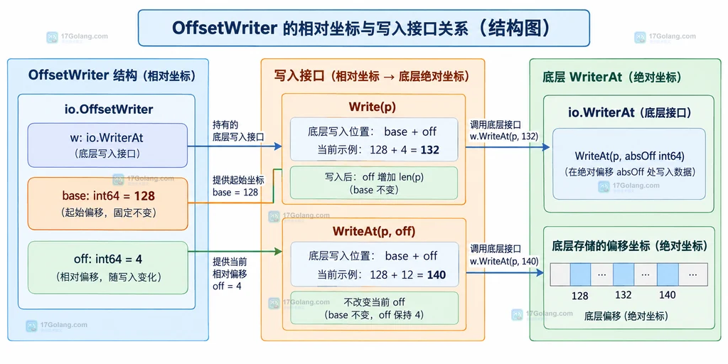 OffsetWriter 的 base、off、Write、WriteAt 与底层 WriterAt 之间相对坐标关系结构图