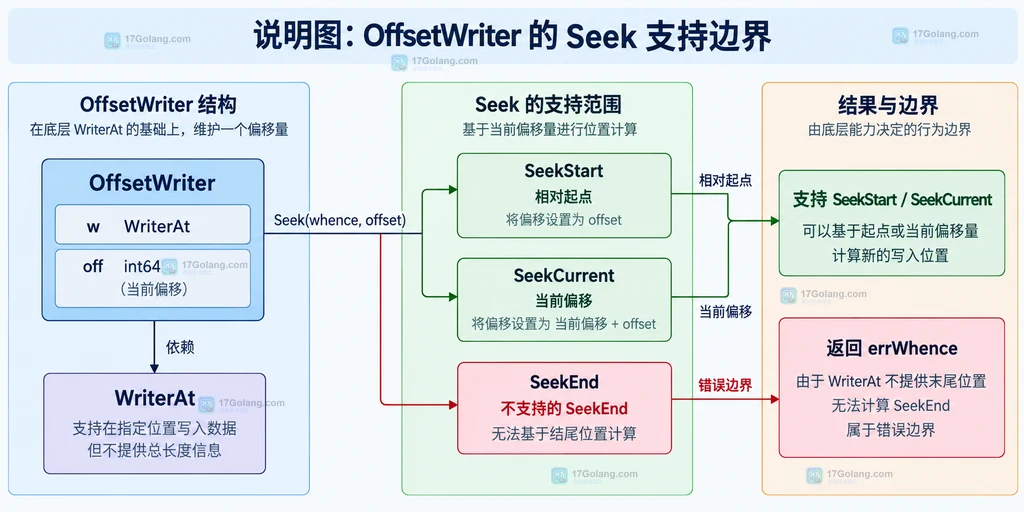 OffsetWriter 只支持 SeekStart 和 SeekCurrent，SeekEnd 进入错误边界并连接 WriterAt 的静态说明图