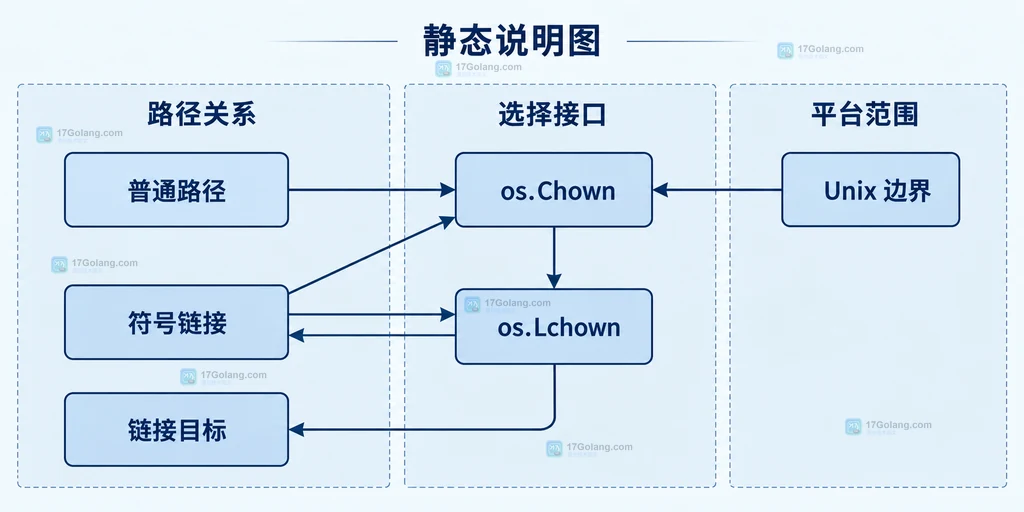 Go os.Chown 与 os.Lchown 处理符号链接目标和链接自身的边界结构图