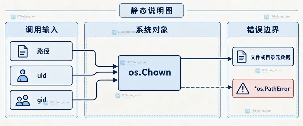 Go os.Chown 将路径和 uid gid 映射到文件所有者元数据的结构说明图