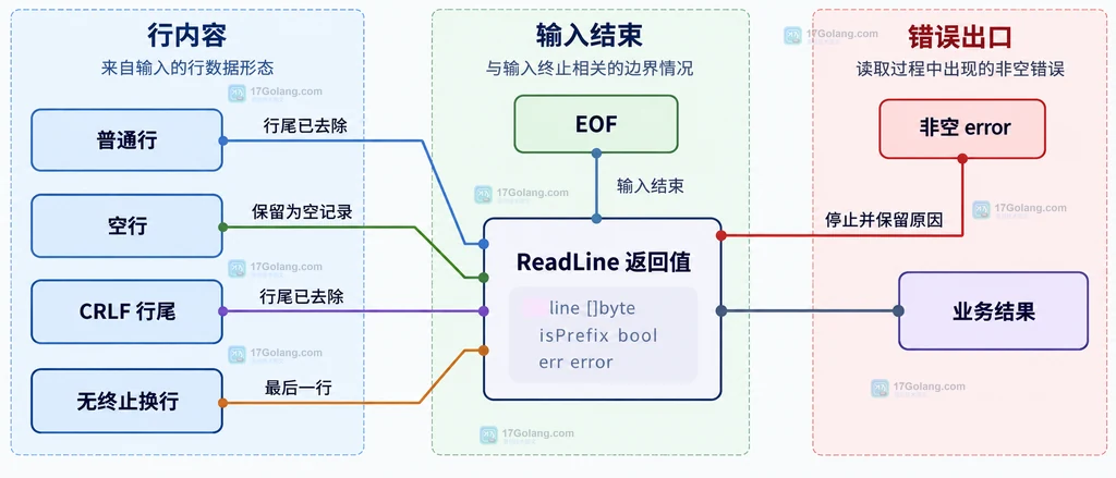 Go bufio.Reader ReadLine 三个返回值与长行片段边界的结构说明图