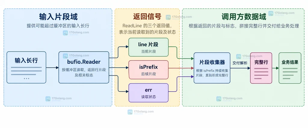 Go ReadLine 空行、CRLF、EOF 和读取错误边界的关系说明图
