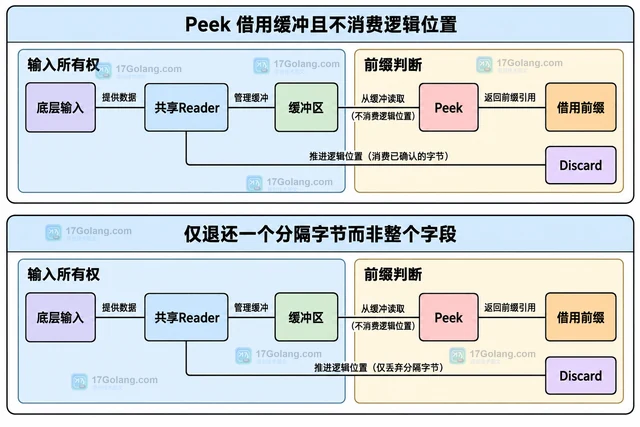 Go bufio.Reader 怎样预读并回退字节