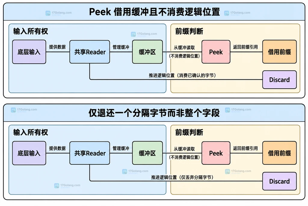 底层输入、共享Reader、缓冲区、Peek借用前缀和Discard逻辑位置之间的静态关系