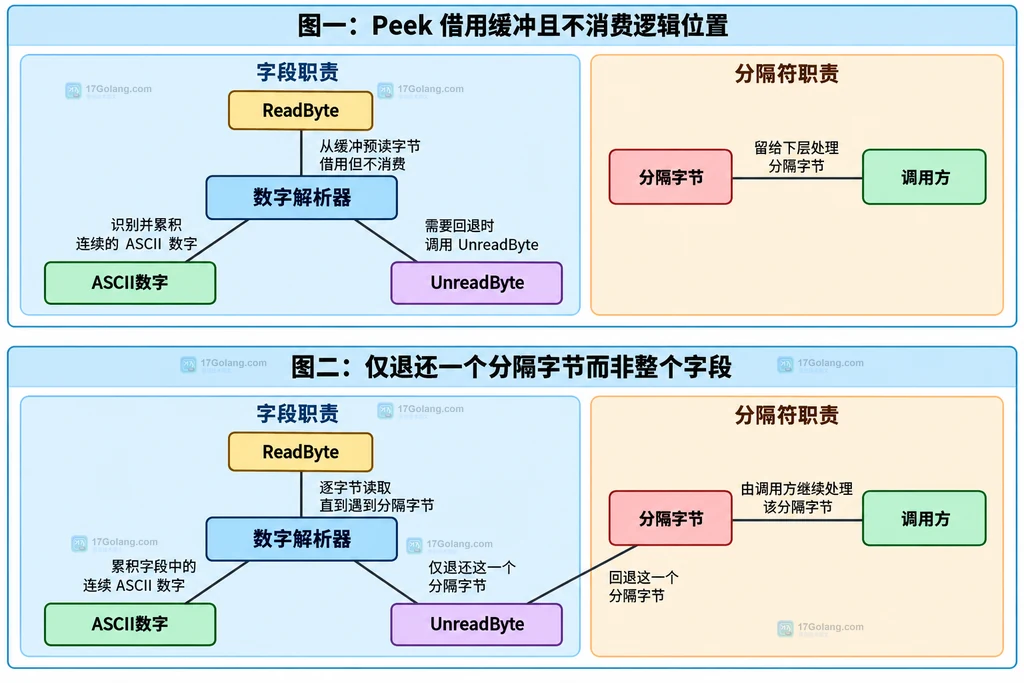 数字解析器、ReadByte、UnreadByte、ASCII数字、分隔字节和调用方的静态归属关系