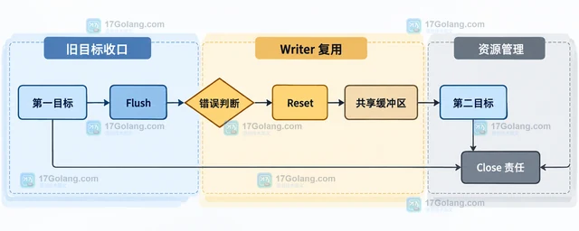 Go bufio.Writer Reset 怎样复用写入缓冲区