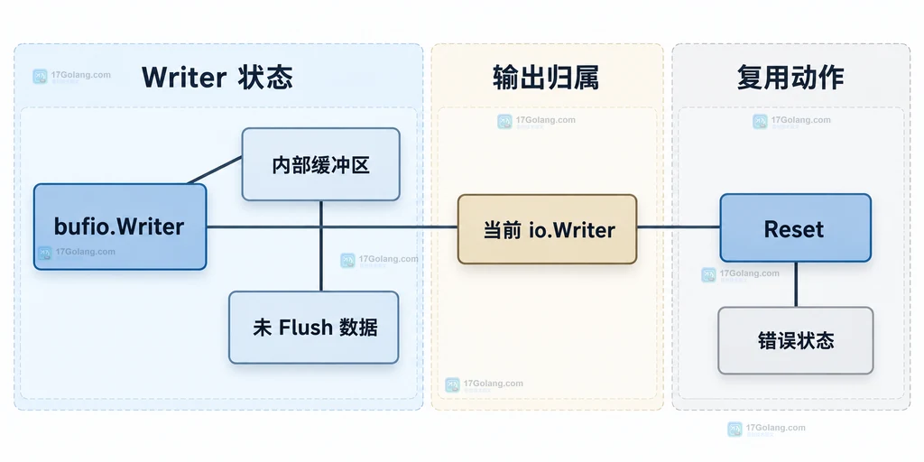 Go bufio.Writer 当前目标、内部缓冲区和 Reset 切换关系的静态结构说明图
