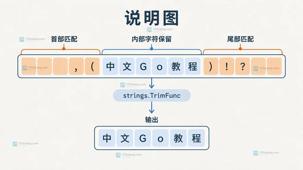 Go strings.TrimFunc 首尾边界说明图，展示首尾匹配字符被移除而内部字符保留