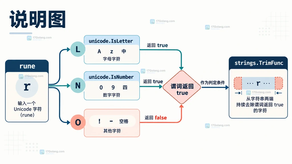 Go rune 与 Unicode 分类谓词关系图，展示 unicode.IsLetter 和 unicode.IsNumber 如何控制 strings.TrimFunc