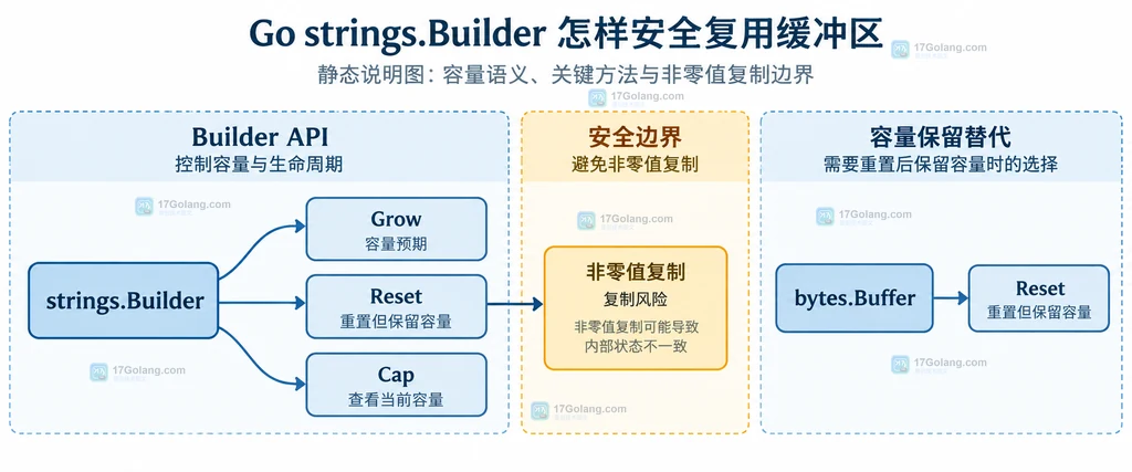 strings.Builder 的 Grow、Reset、Cap 与 bytes.Buffer 选择边界说明图