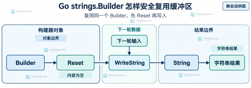 Builder、Reset、WriteString、String 与字符串结果的静态关系说明图