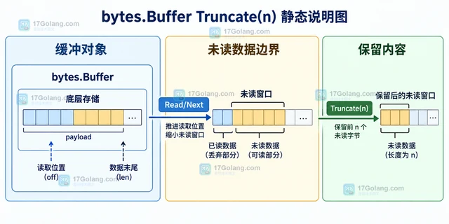 Go bytes.Buffer Truncate 怎样丢弃前缀内容