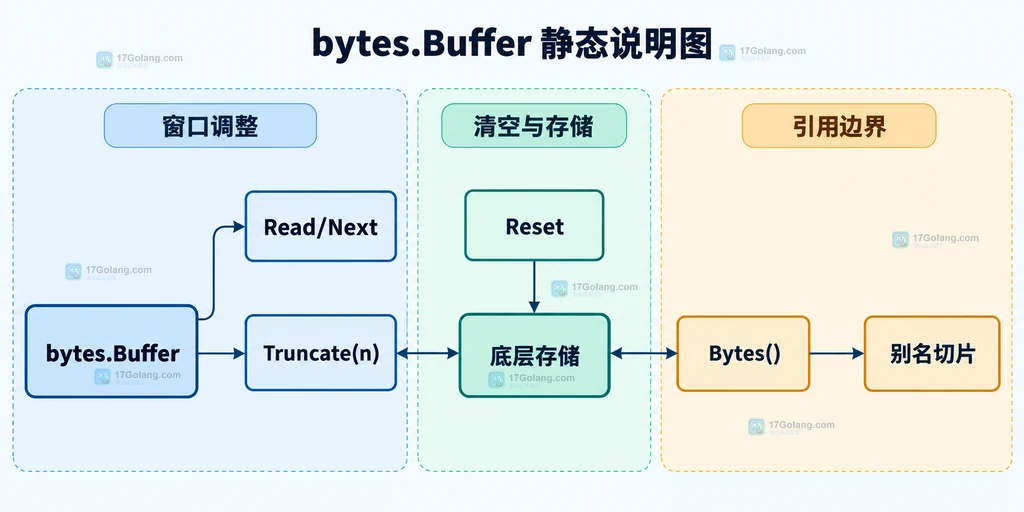 bytes.Buffer 底层存储、读取位置、未读窗口与 Truncate 截断范围的静态关系说明图