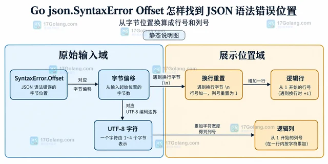 Go json.SyntaxError Offset 怎样找到 JSON 语法错误位置