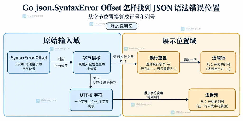 字节偏移、UTF-8 字符、换行和行列位置之间关系的静态边界图