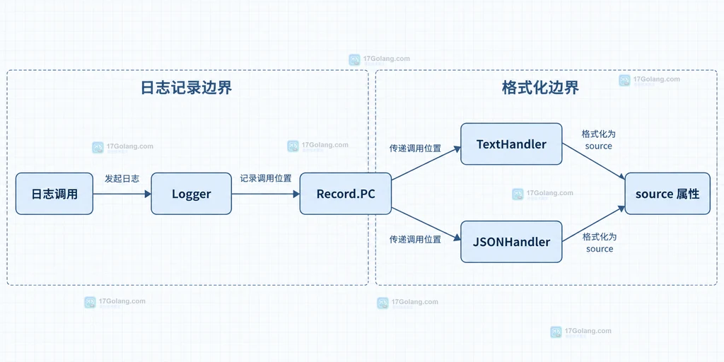 Logger、Record.PC、TextHandler、JSONHandler 与 source 属性的静态关系说明图