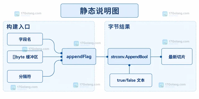 Go strconv.AppendBool 怎样低分配地追加布尔值
