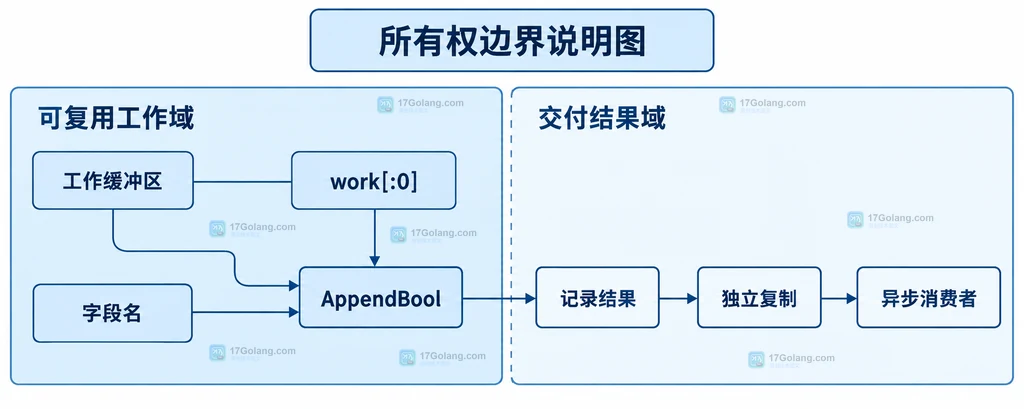 布尔字段追加、工作缓冲区复用和结果所有权边界的静态关系图