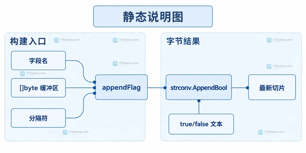 strconv.AppendBool 将布尔值追加到字节缓冲区的静态结构说明图