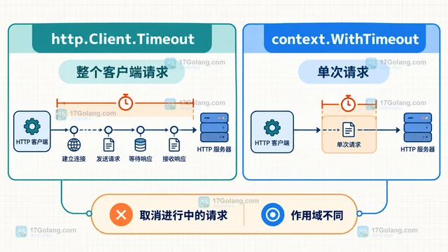 Go net/http 怎样给客户端请求设置总超时