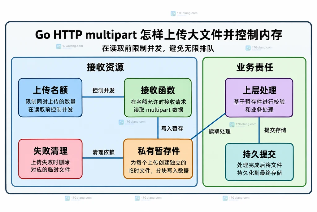 上传名额、接收函数、私有暂存件、失败清理、上层处理与持久提交之间的职责边界