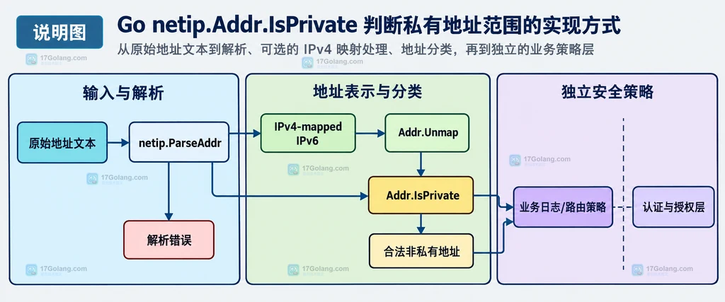 Go ParseAddr、Unmap、IsPrivate 与业务策略之间的静态依赖关系图
