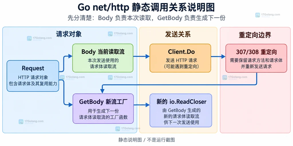 Go 重试请求中 GetBody 生成新 Body 后重新绑定 Request 的静态调用关系结构图