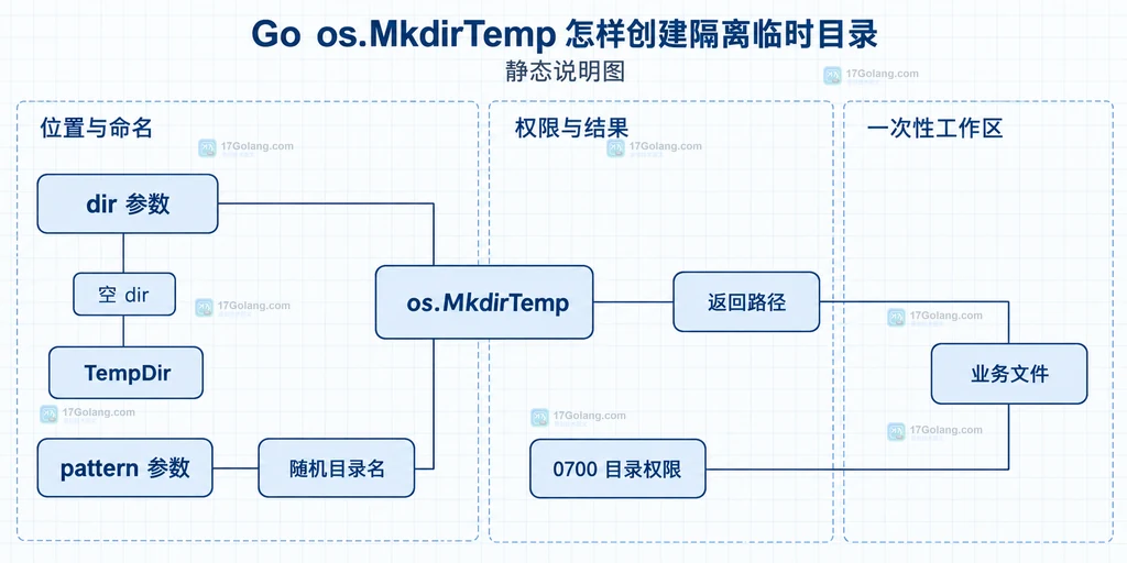 os.MkdirTemp 的父目录、命名模板、随机目录名、0700 权限与返回路径静态关系说明图