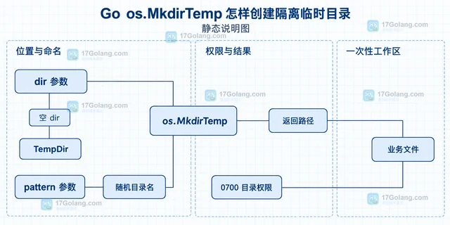 Go os.MkdirTemp 怎样创建隔离临时目录