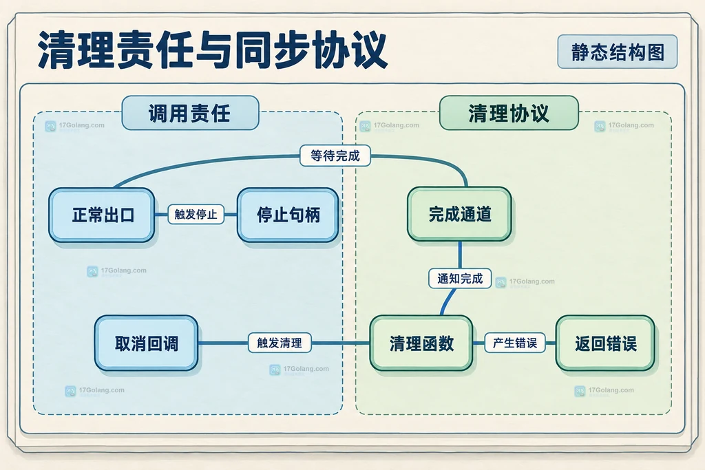 正常出口与取消回调共同依赖独占停止句柄和完成通道的结构