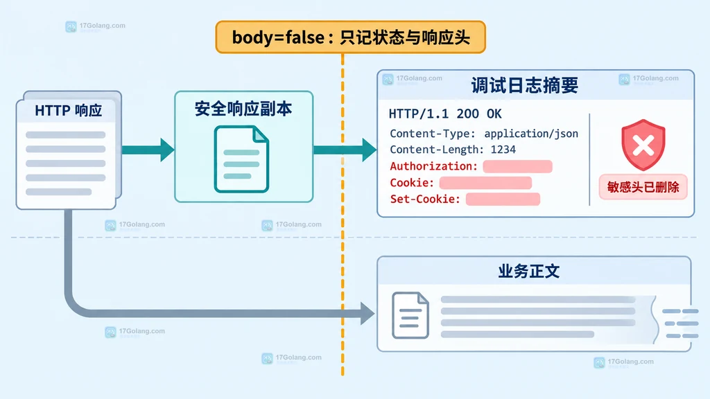 Go DumpResponse body=false 将安全响应副本的状态行和响应头送入调试日志而把业务正文留在业务通道外的边界图